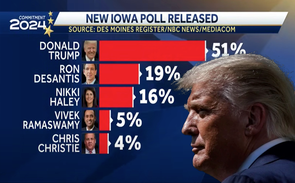 Trump Takes Larger Lead in Iowa Caucus: A Game Changer for 2024 Election?